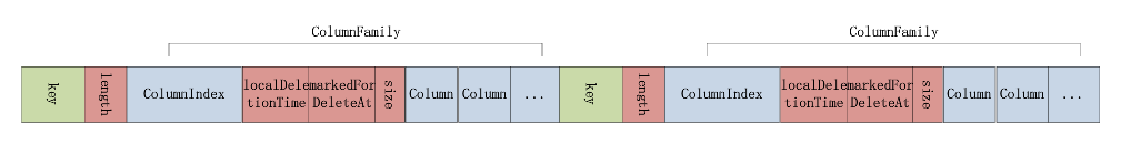 SSTable的Data文件结构