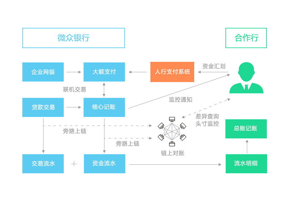 图2：区块链对账方案