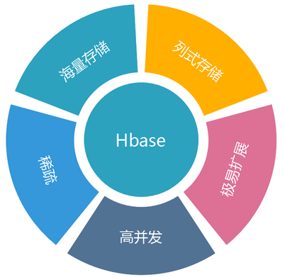 hbase特性