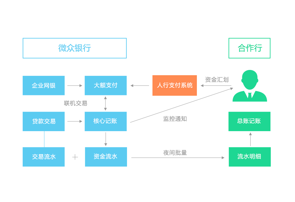 图1:批量文件对账方案