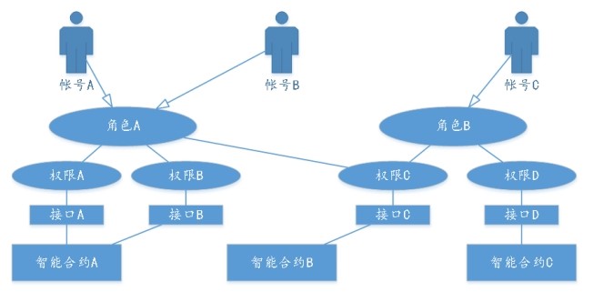 账号、角色及权限