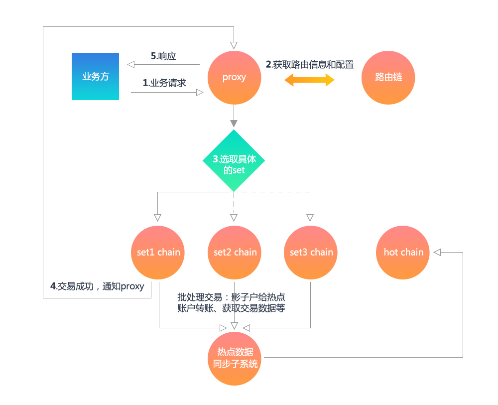 热点账户架构