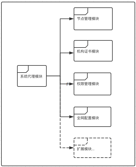模块图